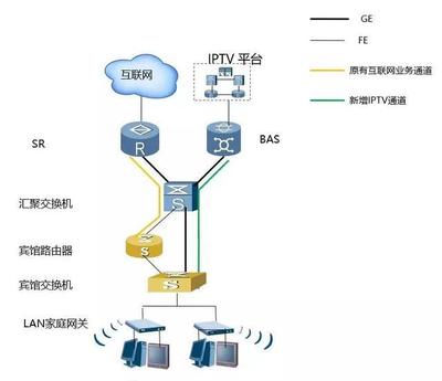 酒店IPTV专线接入的方案具体有哪些方案,选择哪个好?